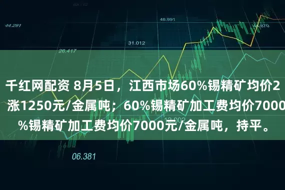 千红网配资 8月5日，江西市场60%锡精矿均价260000元/金属吨，涨1250元/金属吨；60%锡精矿加工费均价7000元/金属吨，持平。